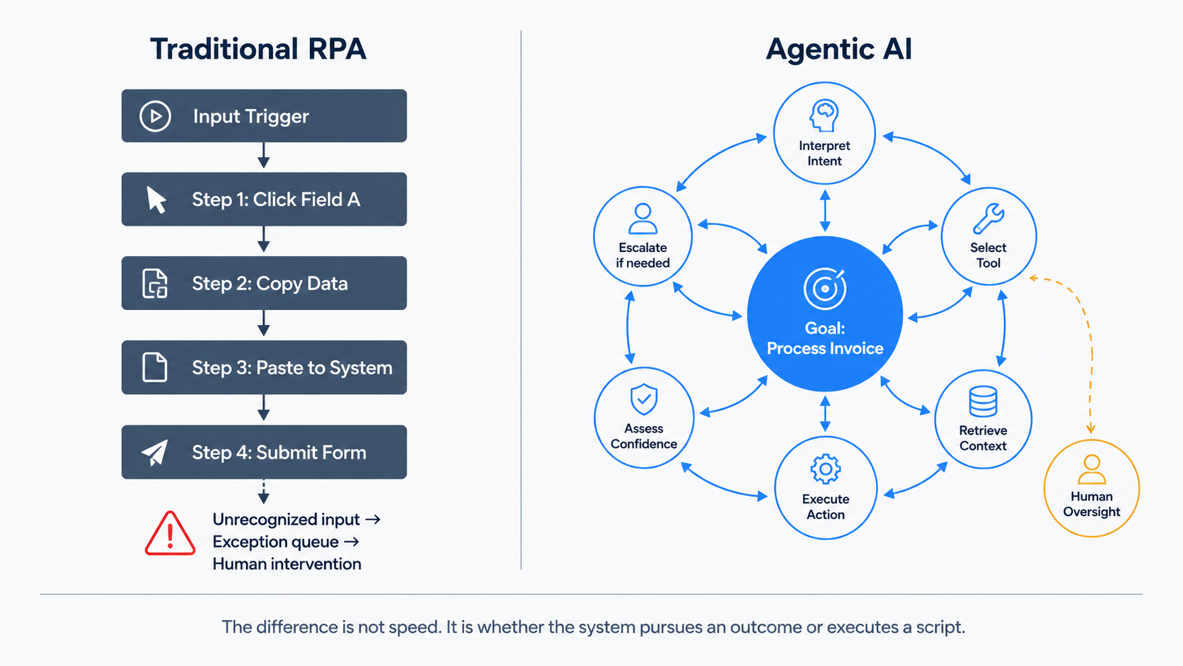 Side-by-side comparison diagram contrasting traditional RPA's rigid linear script-following workflow against agentic AI's dynamic, goal-oriented network of interconnected decision nodes, illustrating the architectural difference between deterministic automation and adaptive AI agents.