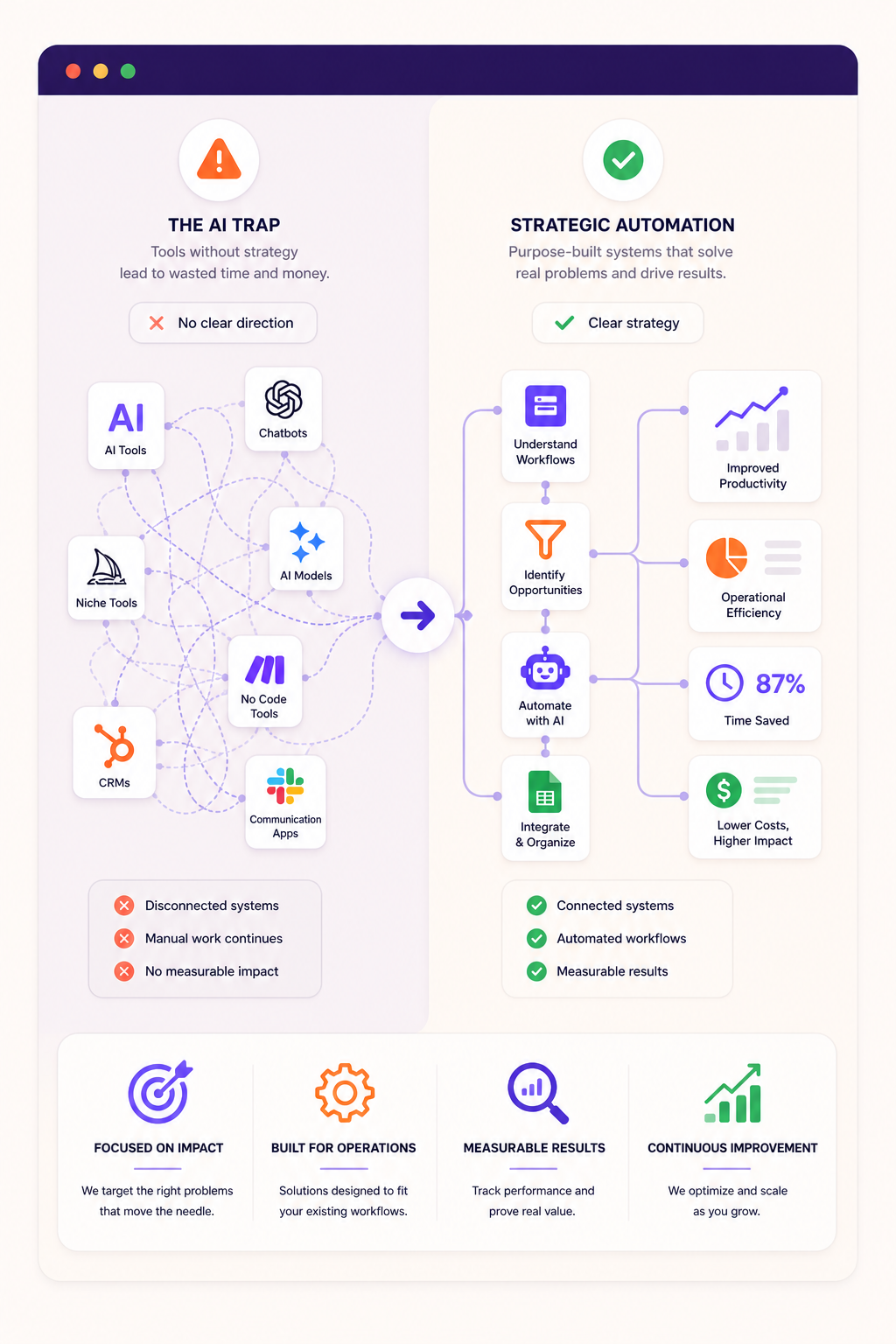 no ai trap fos automations 2026 Home